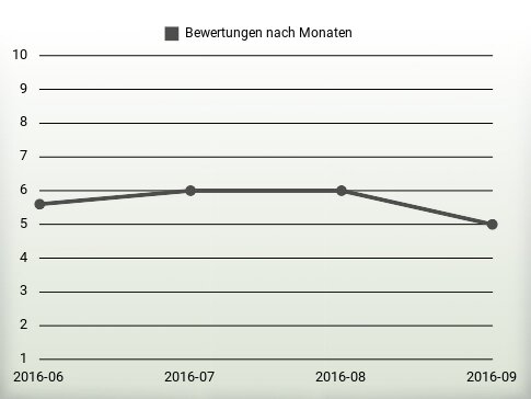 Bewertungen nach Jahren