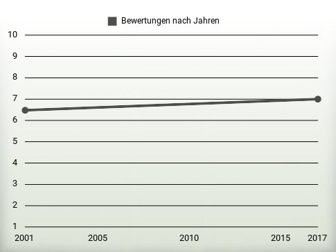 Bewertungen nach Jahren