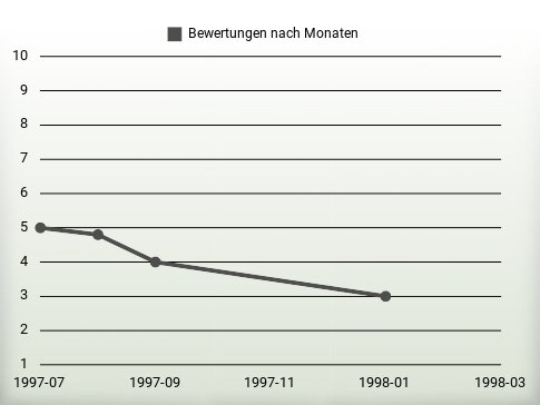 Bewertungen nach Jahren