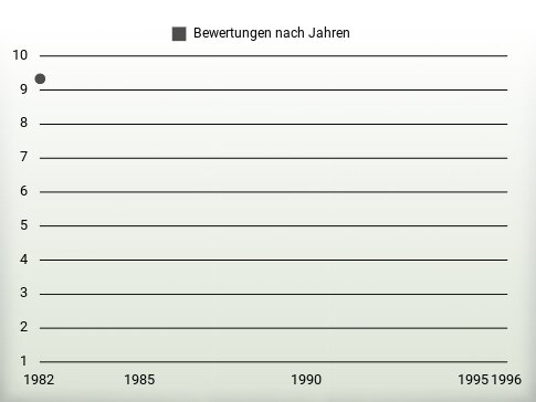 Bewertungen nach Jahren