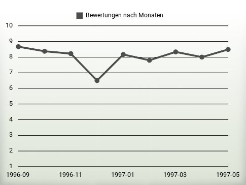 Bewertungen nach Jahren