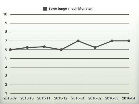 Bewertungen nach Jahren