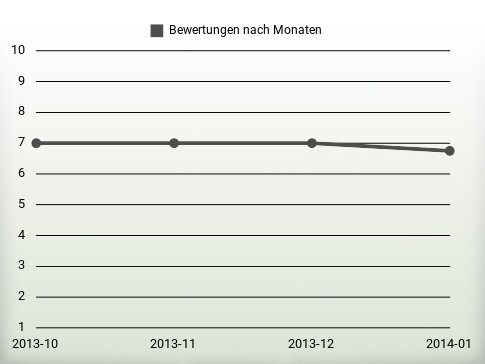 Bewertungen nach Jahren