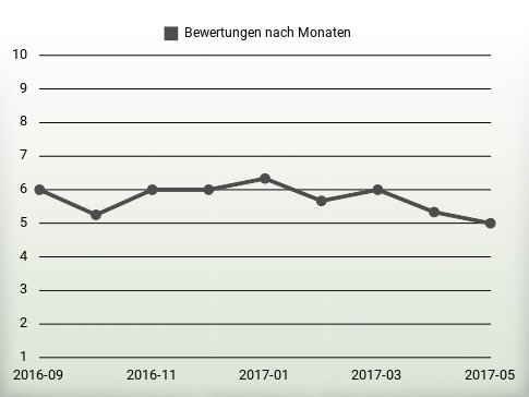 Bewertungen nach Jahren