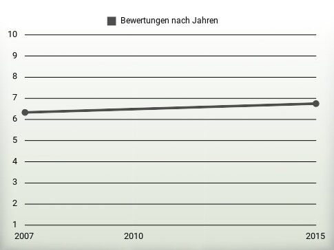 Bewertungen nach Jahren