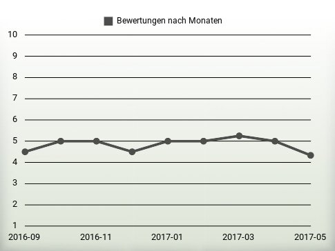 Bewertungen nach Jahren