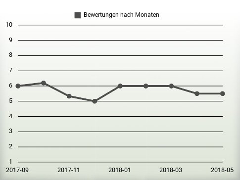 Bewertungen nach Jahren