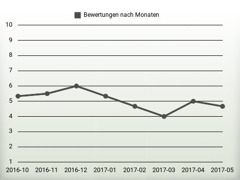 Bewertungen nach Jahren