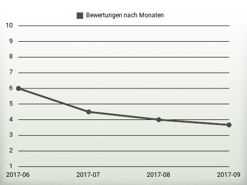 Bewertungen nach Jahren