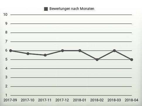 Bewertungen nach Jahren