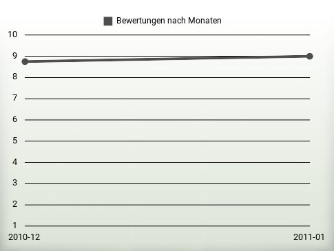 Bewertungen nach Jahren