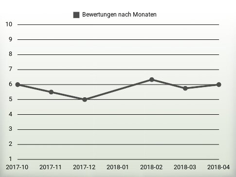 Bewertungen nach Jahren