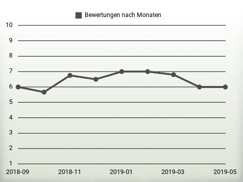 Bewertungen nach Jahren