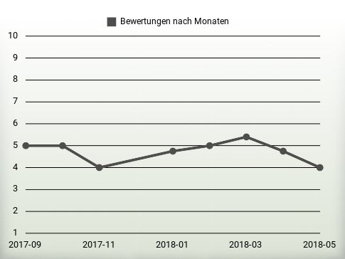 Bewertungen nach Jahren