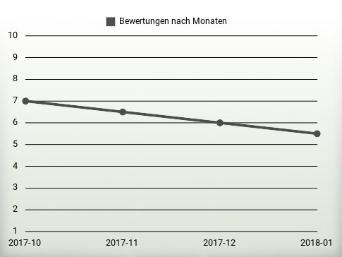 Bewertungen nach Jahren