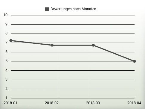 Bewertungen nach Jahren