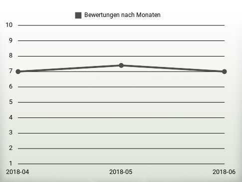 Bewertungen nach Jahren