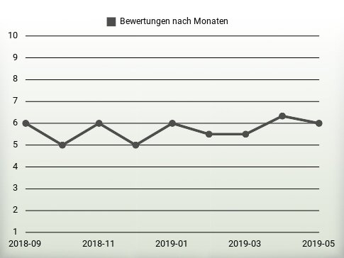 Bewertungen nach Jahren