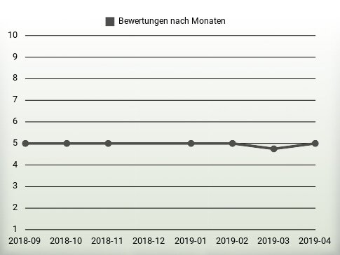 Bewertungen nach Jahren