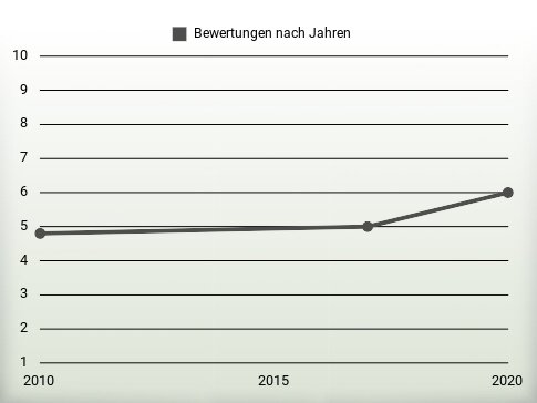 Bewertungen nach Jahren