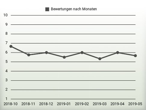 Bewertungen nach Jahren