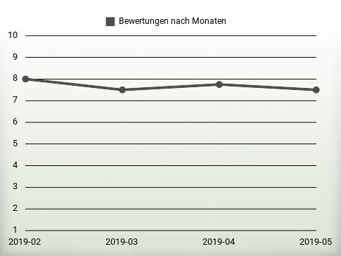 Bewertungen nach Jahren