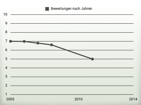 Bewertungen nach Jahren