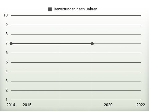 Bewertungen nach Jahren