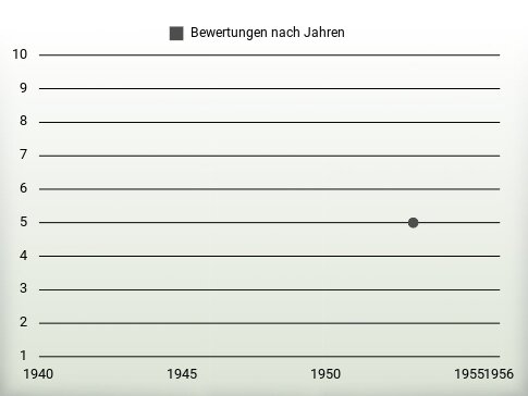 Bewertungen nach Jahren