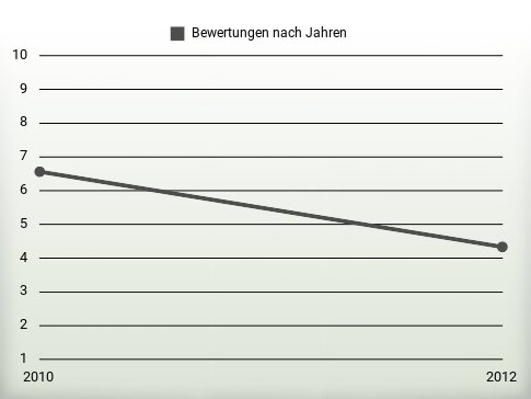 Bewertungen nach Jahren