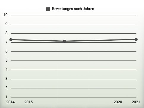 Bewertungen nach Jahren