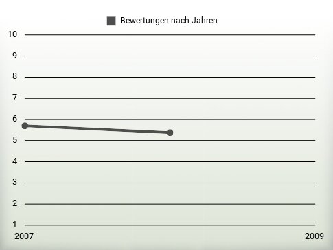 Bewertungen nach Jahren