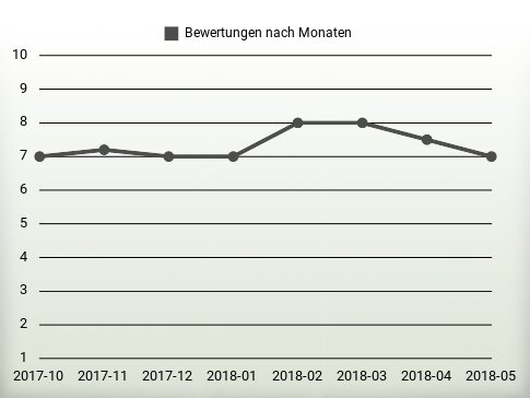 Bewertungen nach Jahren