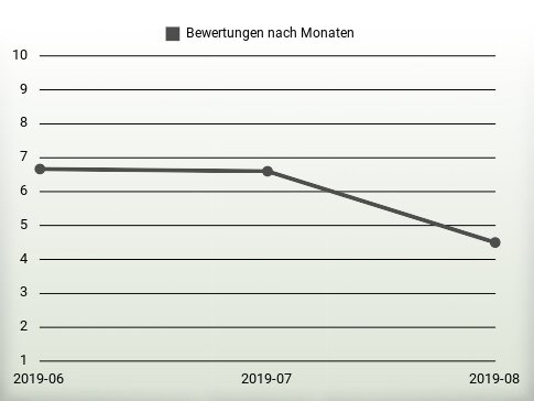 Bewertungen nach Jahren