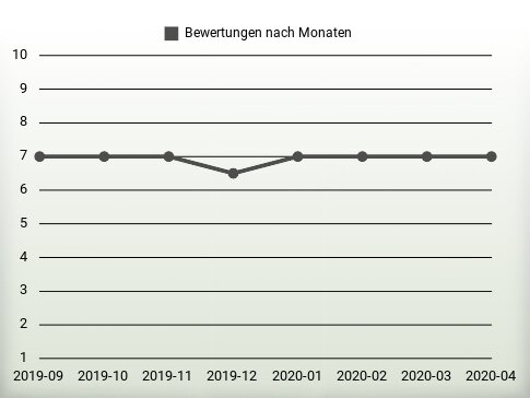 Bewertungen nach Jahren