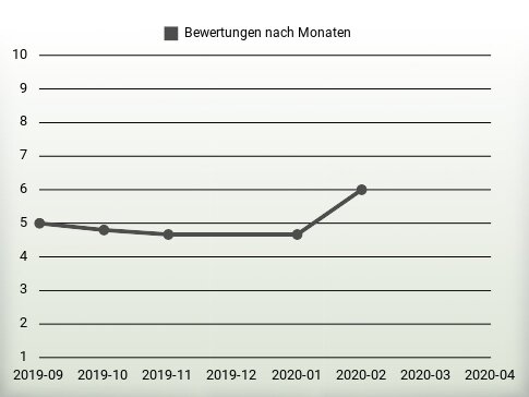 Bewertungen nach Jahren