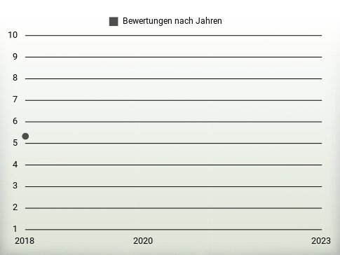 Bewertungen nach Jahren