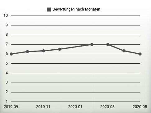 Bewertungen nach Jahren