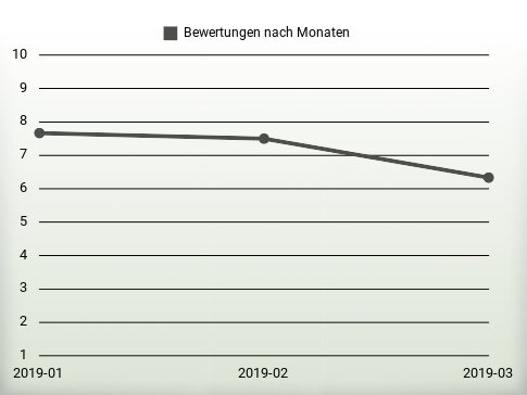 Bewertungen nach Jahren