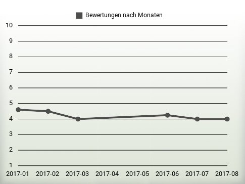 Bewertungen nach Jahren