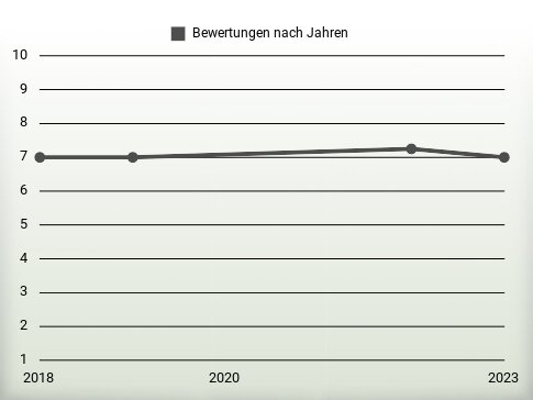 Bewertungen nach Jahren