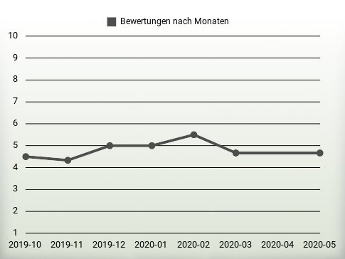 Bewertungen nach Jahren