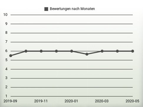 Bewertungen nach Jahren