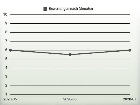 Bewertungen nach Jahren