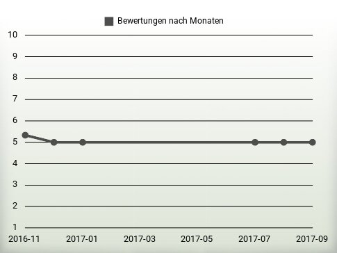 Bewertungen nach Jahren