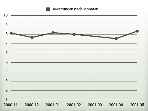 Bewertungen nach Jahren