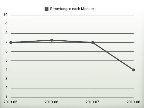 Bewertungen nach Jahren