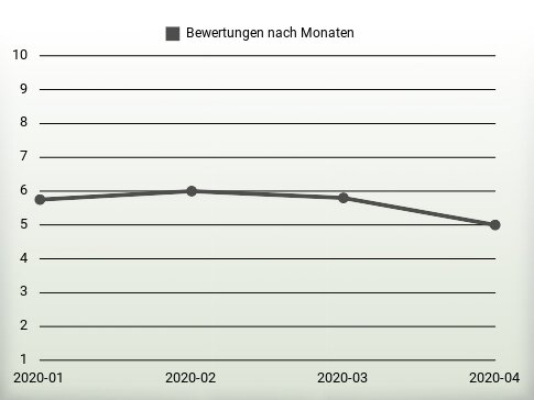 Bewertungen nach Jahren