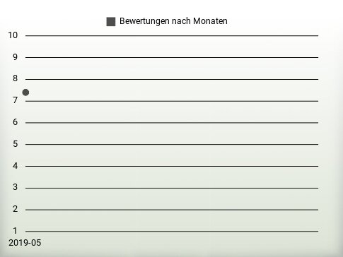 Bewertungen nach Jahren