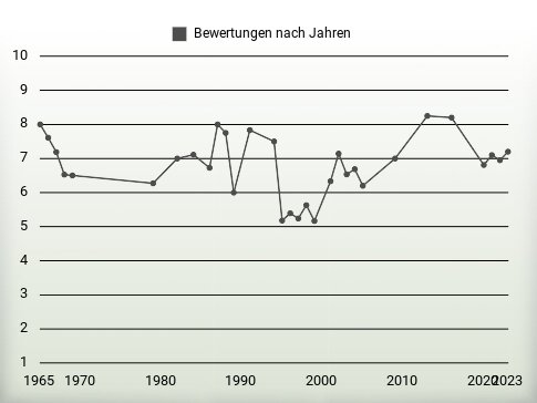 Bewertungen nach Jahren